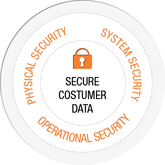 Secure Customer Data / Physical Security / System Security